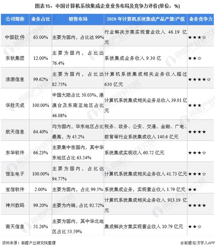 预见2022:《2022年中国计算机系统集成行业全景图谱》(附市场规模